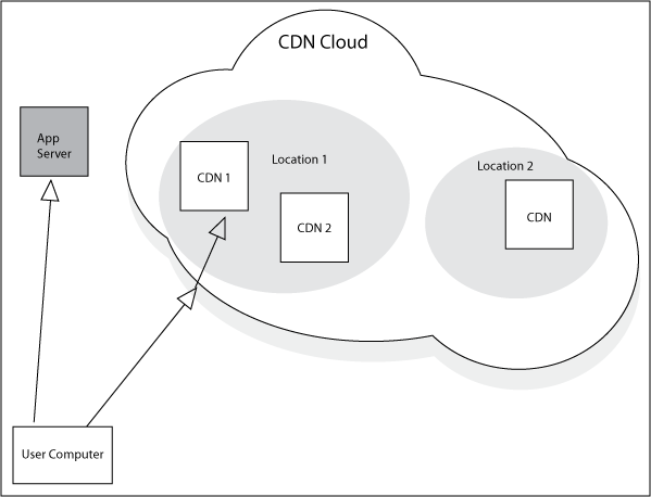 CDN Cloud y como funciona