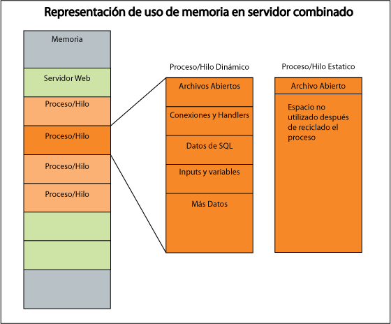 representacion de uso de memoria de servidor web, cdn funcionamiento